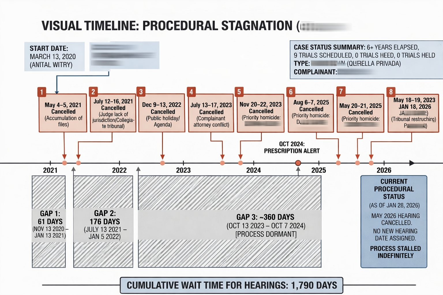 AI Legal Timeline Analysis